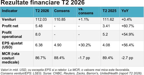 TradeVille: UnitedHealth Group - redresare confirmată de costuri medicale în scădere